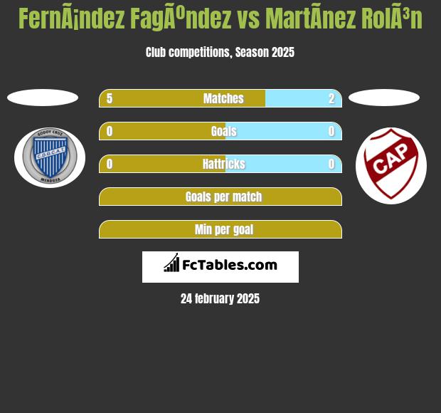 FernÃ¡ndez FagÃºndez vs MartÃ­nez RolÃ³n h2h player stats