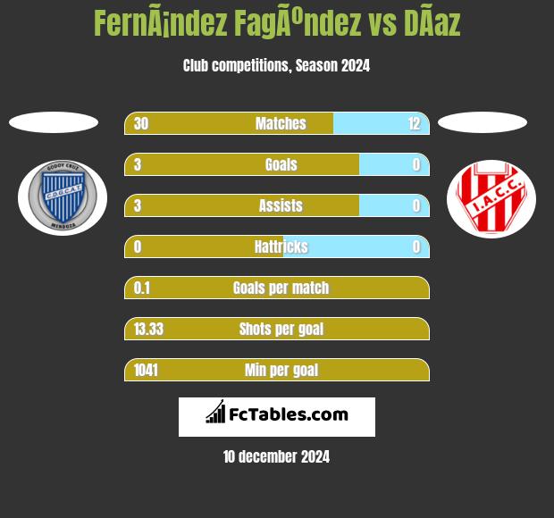 FernÃ¡ndez FagÃºndez vs DÃ­az h2h player stats