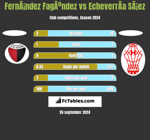 FernÃ¡ndez FagÃºndez vs EcheverrÃ­a SÃ¡ez h2h player stats