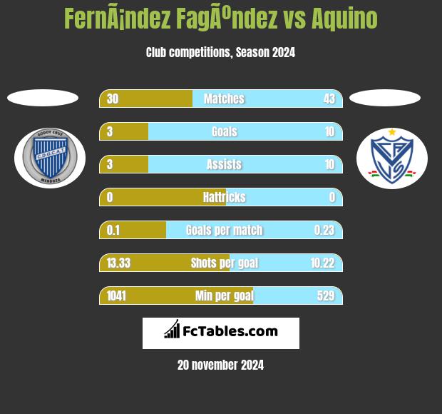 FernÃ¡ndez FagÃºndez vs Aquino h2h player stats