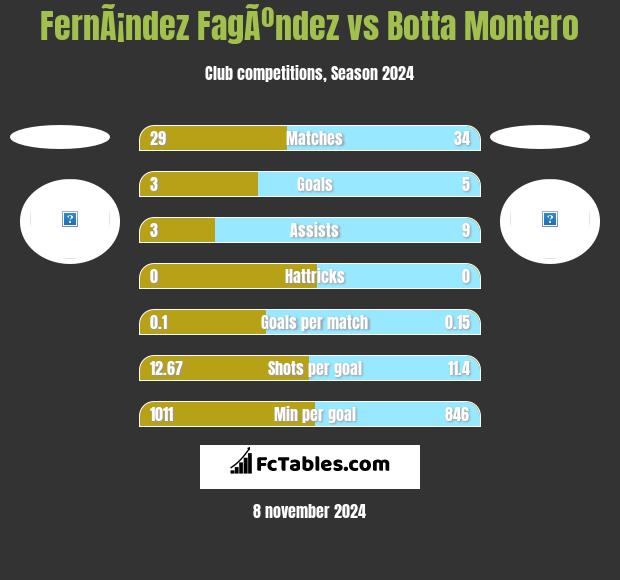 FernÃ¡ndez FagÃºndez vs Botta Montero h2h player stats