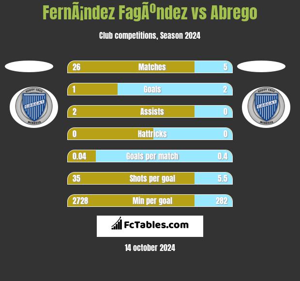 FernÃ¡ndez FagÃºndez vs Abrego h2h player stats