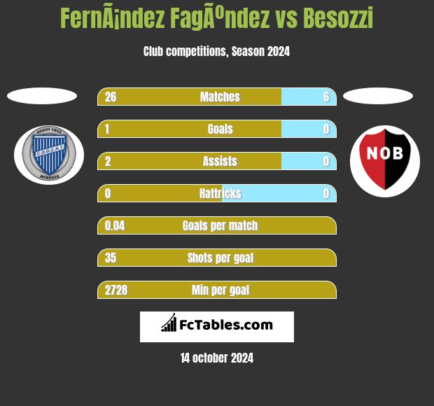 FernÃ¡ndez FagÃºndez vs Besozzi h2h player stats