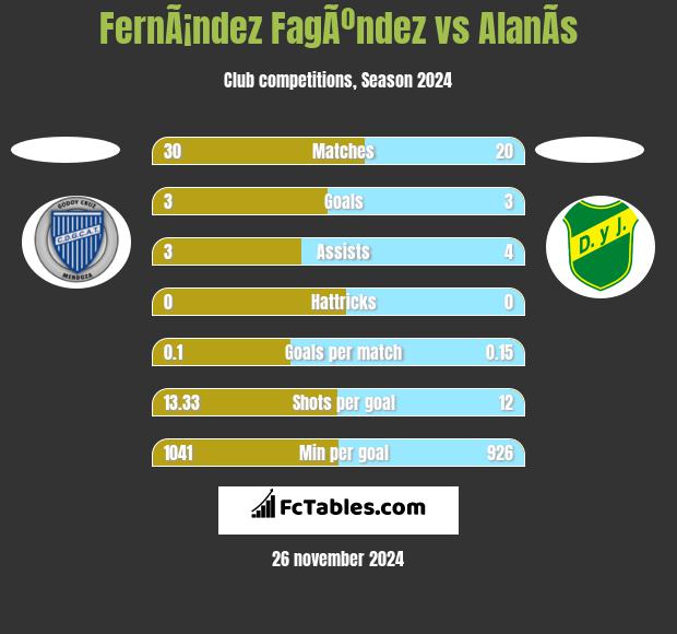 FernÃ¡ndez FagÃºndez vs AlanÃ­s h2h player stats