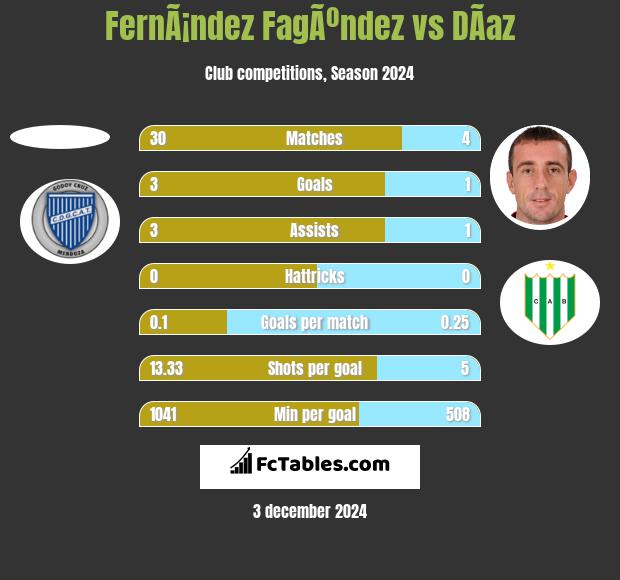 FernÃ¡ndez FagÃºndez vs DÃ­az h2h player stats