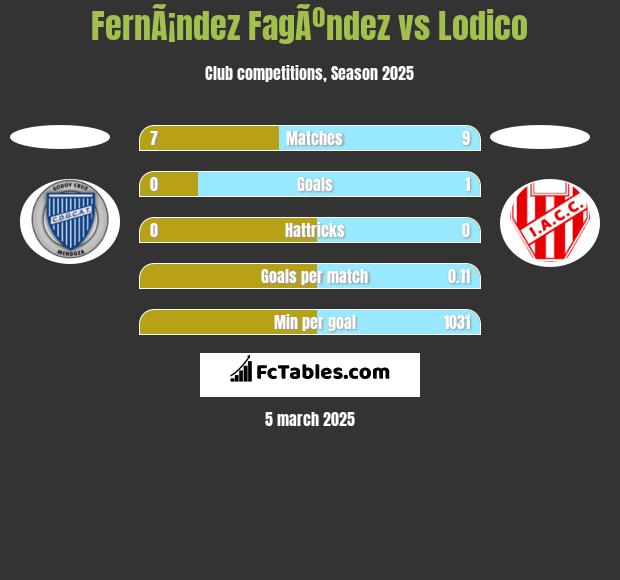 FernÃ¡ndez FagÃºndez vs Lodico h2h player stats