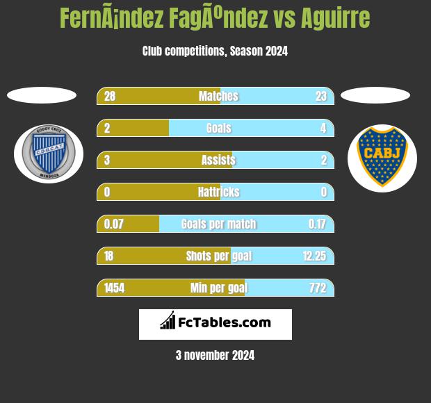 FernÃ¡ndez FagÃºndez vs Aguirre h2h player stats