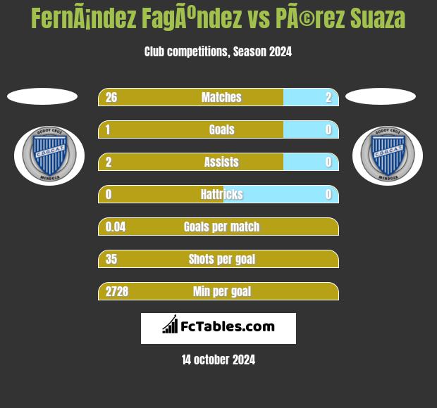 FernÃ¡ndez FagÃºndez vs PÃ©rez Suaza h2h player stats