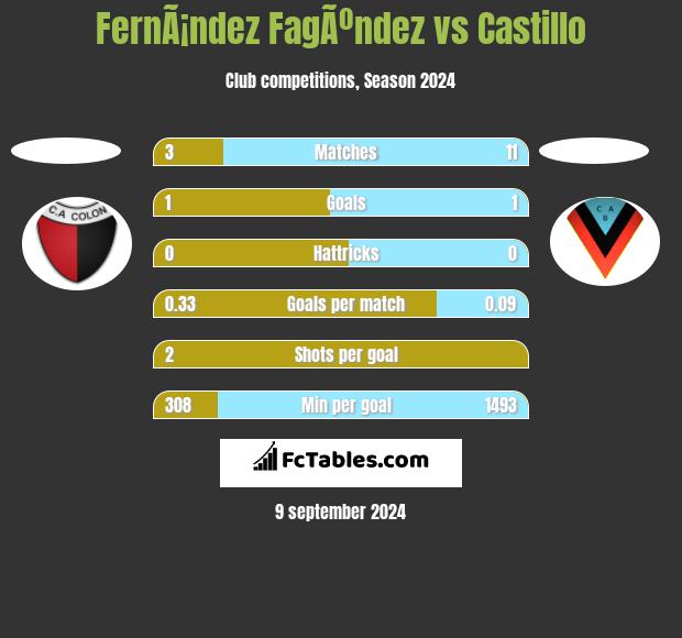 FernÃ¡ndez FagÃºndez vs Castillo h2h player stats