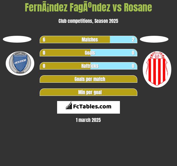 FernÃ¡ndez FagÃºndez vs Rosane h2h player stats