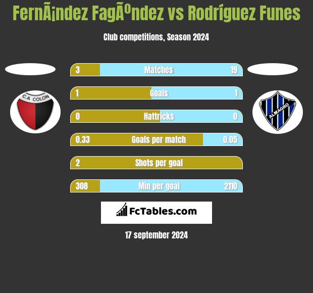 FernÃ¡ndez FagÃºndez vs Rodríguez Funes h2h player stats