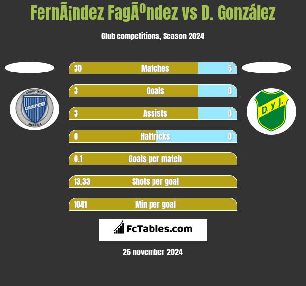 FernÃ¡ndez FagÃºndez vs D. González h2h player stats