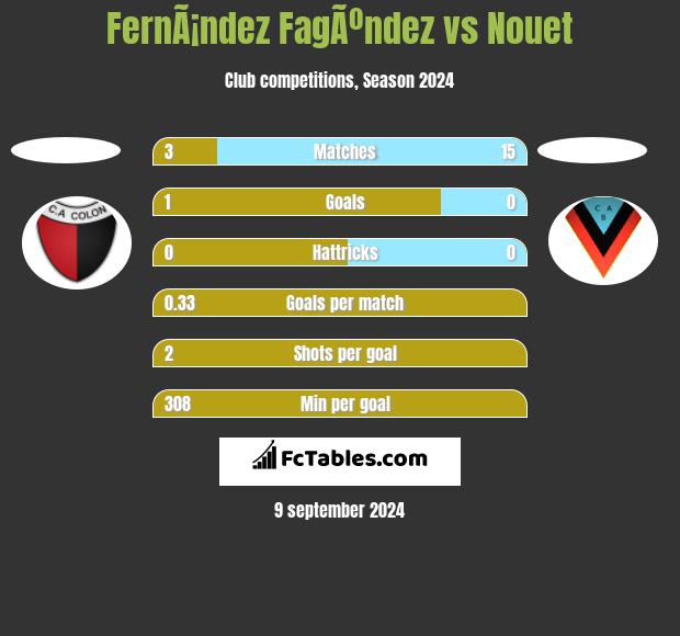 FernÃ¡ndez FagÃºndez vs Nouet h2h player stats