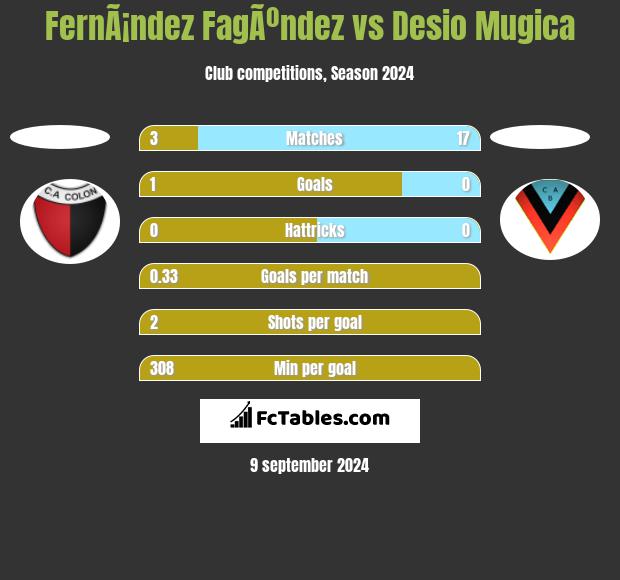 FernÃ¡ndez FagÃºndez vs Desio Mugica h2h player stats