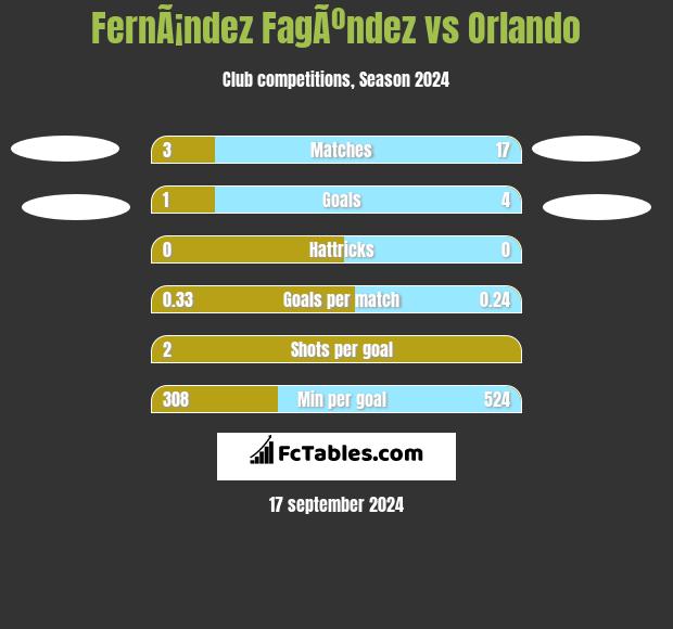 FernÃ¡ndez FagÃºndez vs Orlando h2h player stats