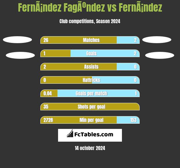 FernÃ¡ndez FagÃºndez vs FernÃ¡ndez h2h player stats