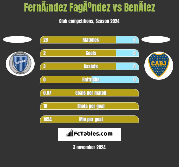 FernÃ¡ndez FagÃºndez vs BenÃ­tez h2h player stats