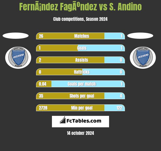 FernÃ¡ndez FagÃºndez vs S. Andino h2h player stats