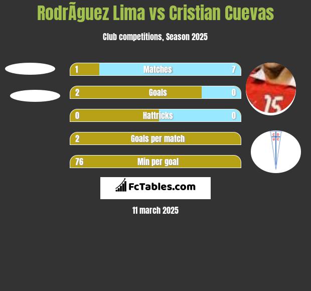 RodrÃ­guez Lima vs Cristian Cuevas h2h player stats