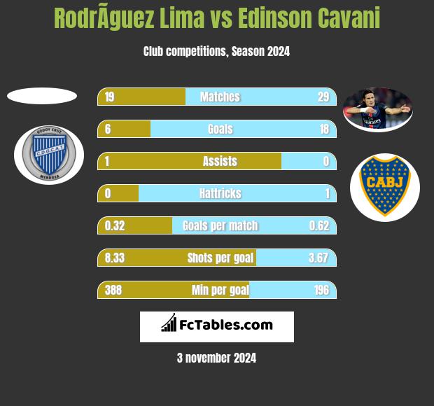 RodrÃ­guez Lima vs Edinson Cavani h2h player stats