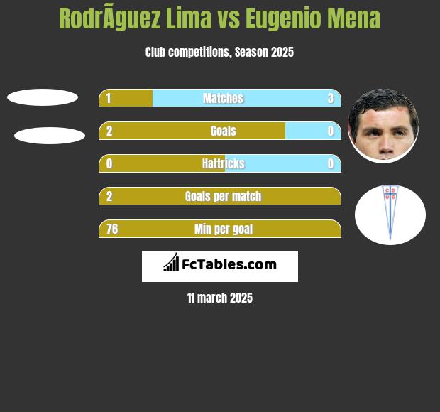 RodrÃ­guez Lima vs Eugenio Mena h2h player stats