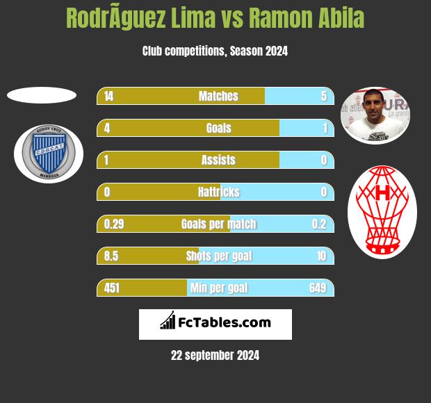 RodrÃ­guez Lima vs Ramon Abila h2h player stats