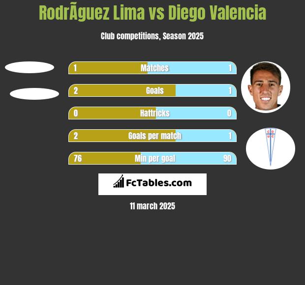 RodrÃ­guez Lima vs Diego Valencia h2h player stats