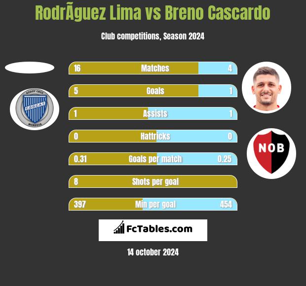 RodrÃ­guez Lima vs Breno Cascardo h2h player stats