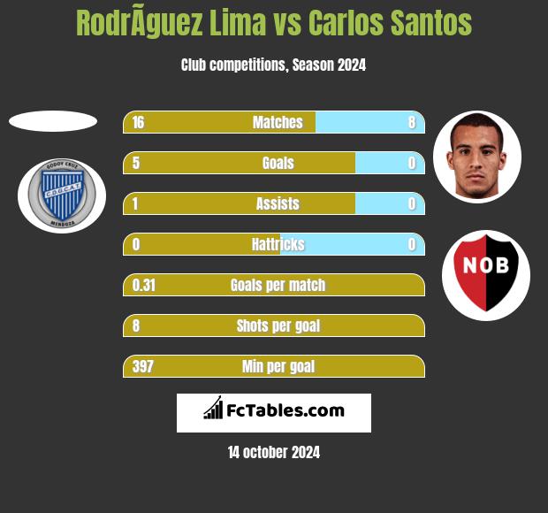 RodrÃ­guez Lima vs Carlos Santos h2h player stats