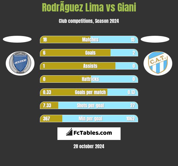 RodrÃ­guez Lima vs Giani h2h player stats