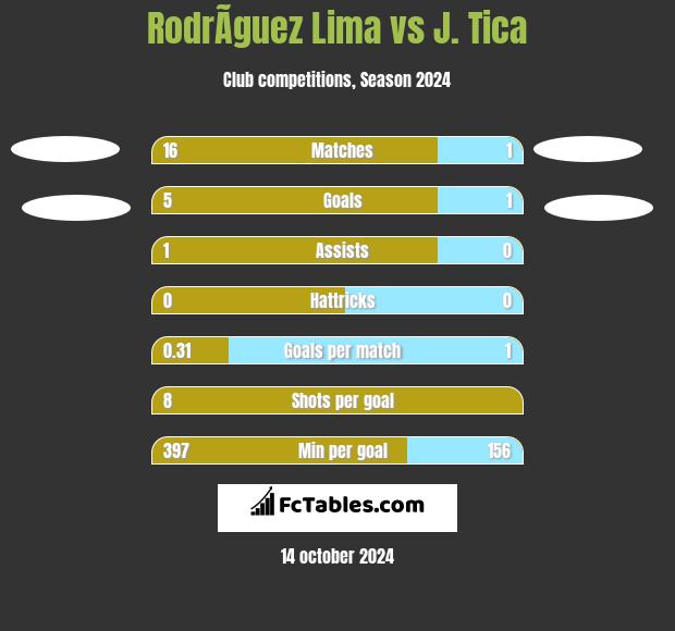 RodrÃ­guez Lima vs J. Tica h2h player stats