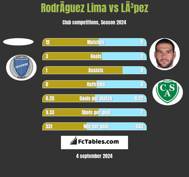 RodrÃ­guez Lima vs LÃ³pez h2h player stats