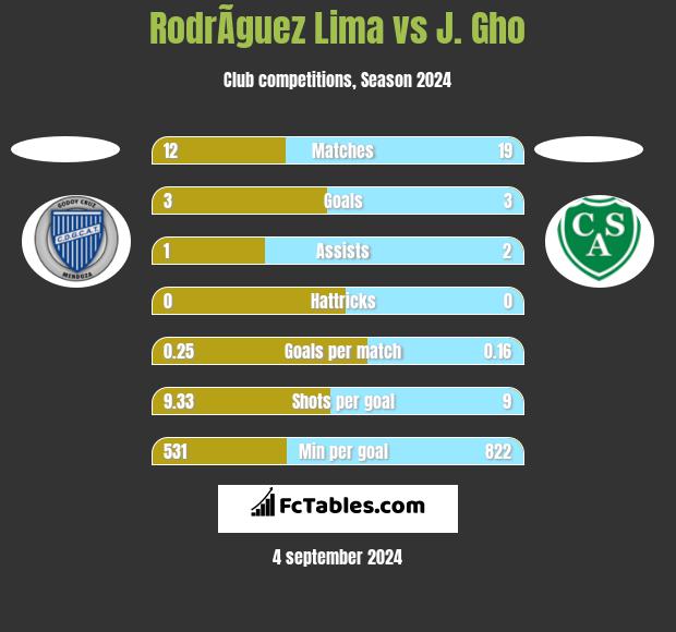 RodrÃ­guez Lima vs J. Gho h2h player stats