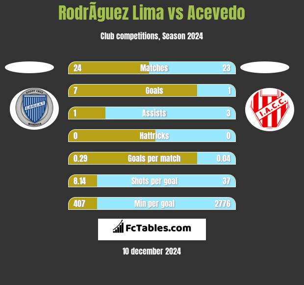 RodrÃ­guez Lima vs Acevedo h2h player stats