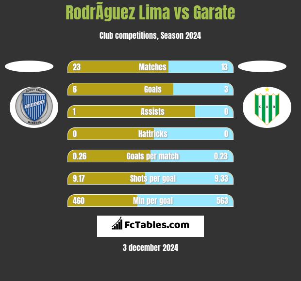 RodrÃ­guez Lima vs Garate h2h player stats