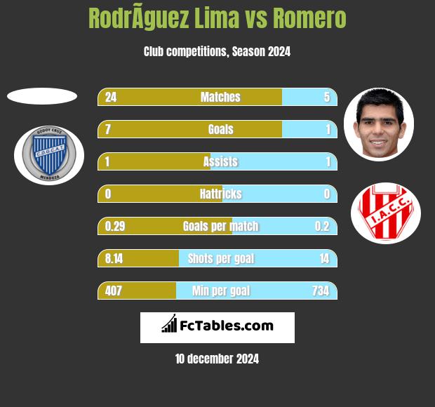 RodrÃ­guez Lima vs Romero h2h player stats