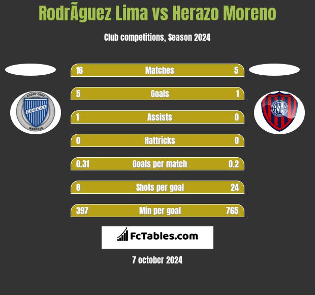 RodrÃ­guez Lima vs Herazo Moreno h2h player stats