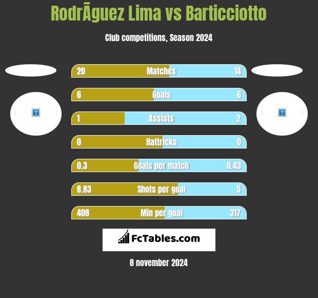 RodrÃ­guez Lima vs Barticciotto h2h player stats