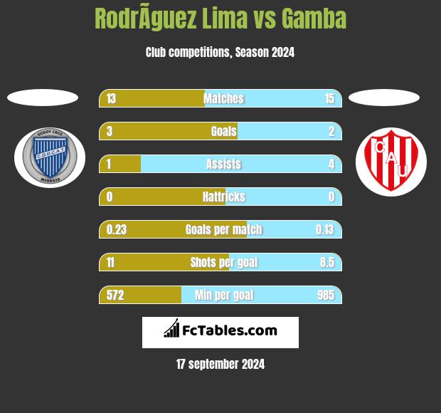 RodrÃ­guez Lima vs Gamba h2h player stats