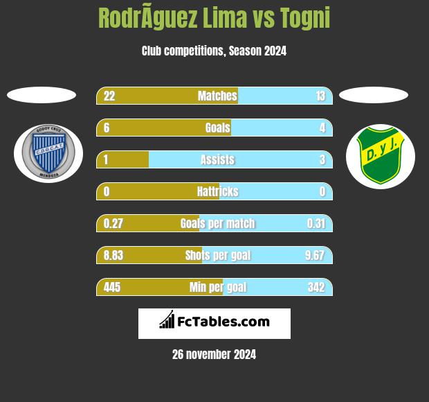 RodrÃ­guez Lima vs Togni h2h player stats