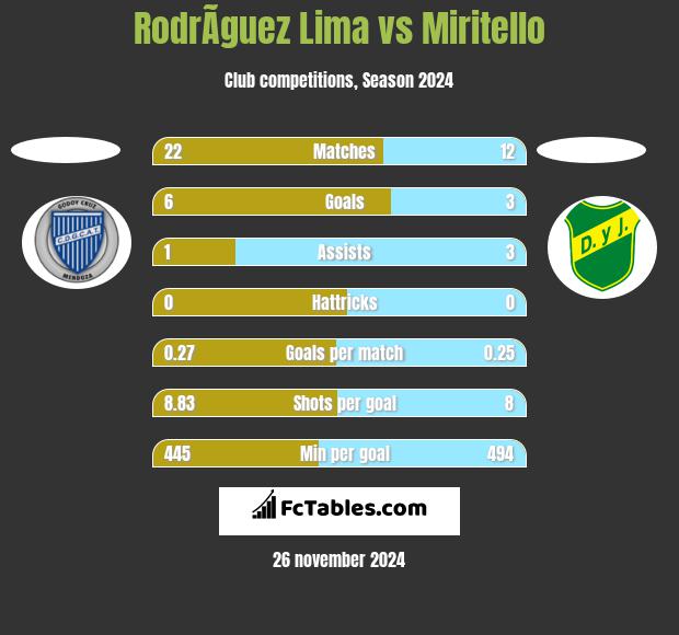 RodrÃ­guez Lima vs Miritello h2h player stats