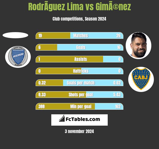 RodrÃ­guez Lima vs GimÃ©nez h2h player stats