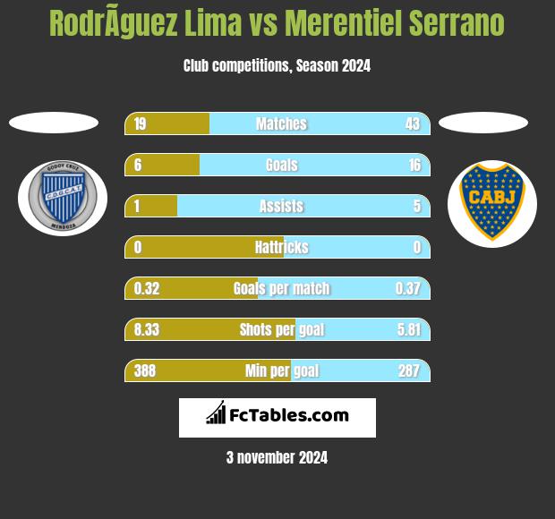 RodrÃ­guez Lima vs Merentiel Serrano h2h player stats