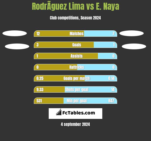 RodrÃ­guez Lima vs E. Naya h2h player stats