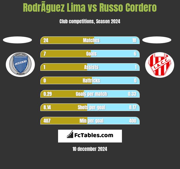 RodrÃ­guez Lima vs Russo Cordero h2h player stats