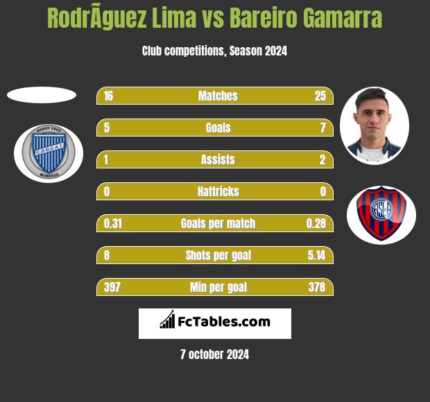 RodrÃ­guez Lima vs Bareiro Gamarra h2h player stats