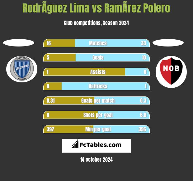 RodrÃ­guez Lima vs RamÃ­rez Polero h2h player stats