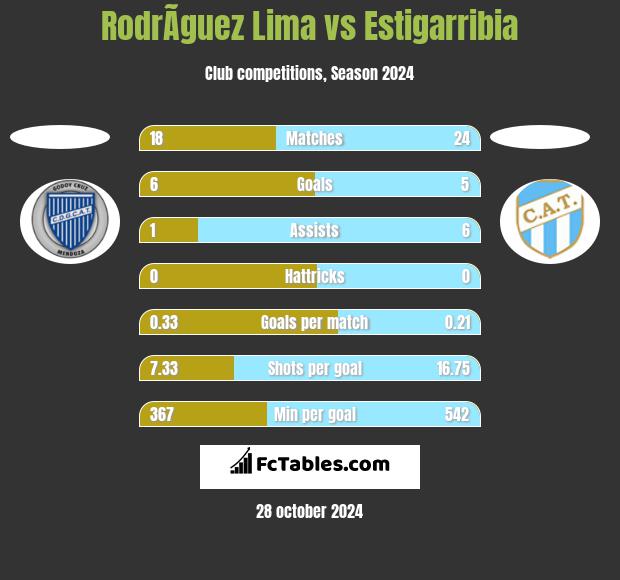 RodrÃ­guez Lima vs Estigarribia h2h player stats