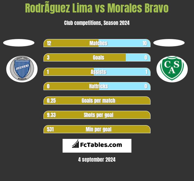 RodrÃ­guez Lima vs Morales Bravo h2h player stats