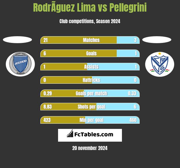 RodrÃ­guez Lima vs Pellegrini h2h player stats